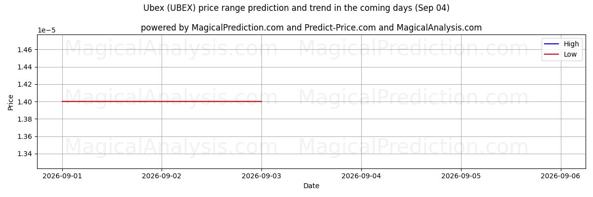 High and low price prediction by AI for Ubex (UBEX) (04 Sep)