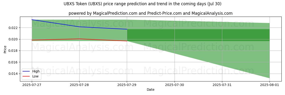 High and low price prediction by AI for Token UBXS (UBXS) (30 Jul)