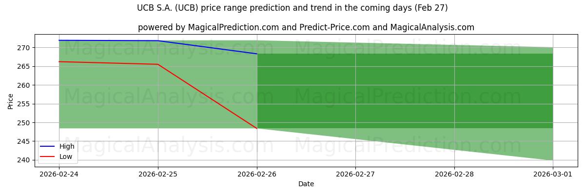 High and low price prediction by AI for UCB S.A. (UCB) (27 Feb)