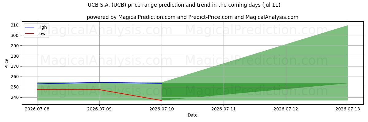 High and low price prediction by AI for UCB S.A. (UCB) (11 Jul)