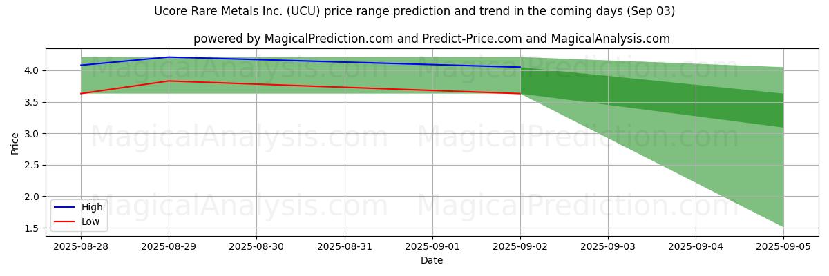 High and low price prediction by AI for Ucore Rare Metals Inc. (UCU) (03 Sep)