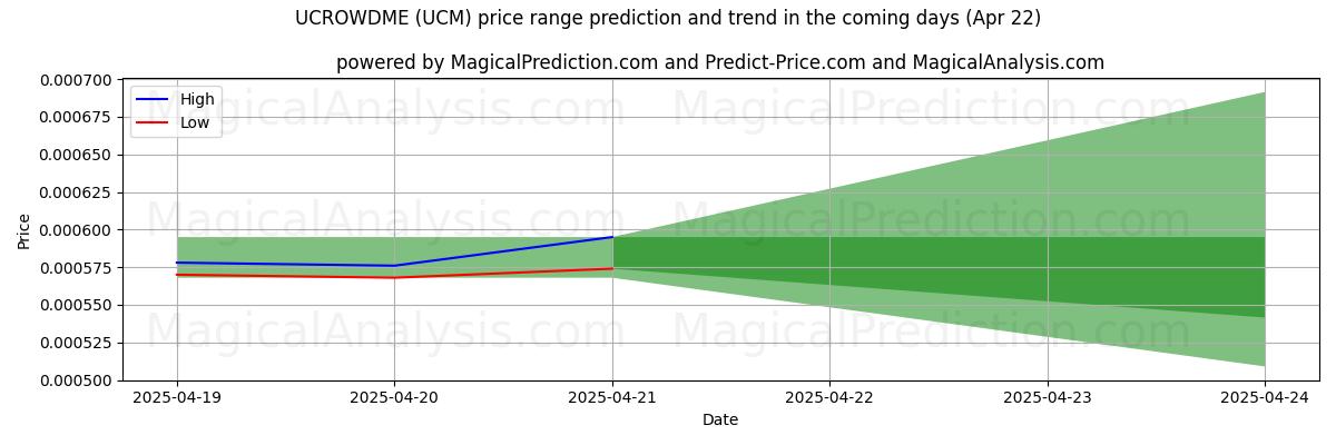 Pronóstico de precios altos y bajos por IA para UCROWDME (UCM) (22 Apr) High and low price prediction by AI for UCROWDME (UCM) (22 Apr)