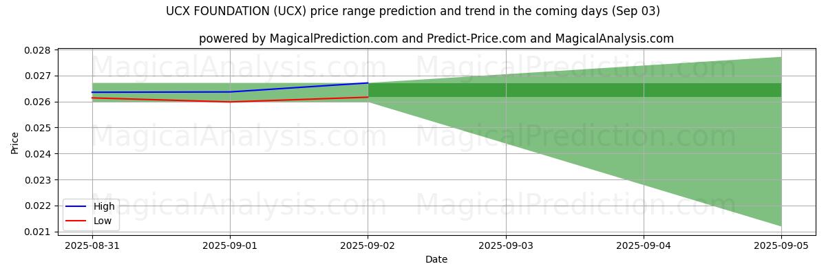 High and low price prediction by AI for UCX FOUNDATION (UCX) (03 Sep)