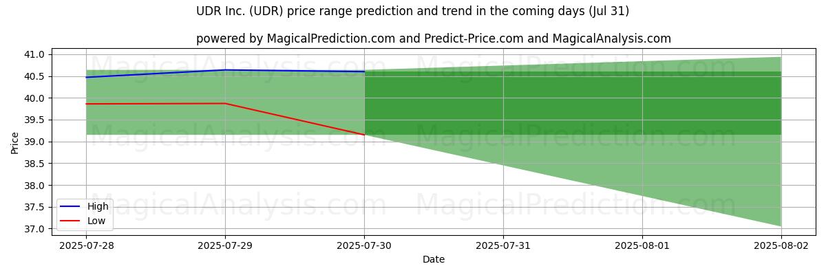High and low price prediction by AI for UDR Inc. (UDR) (31 Jul)