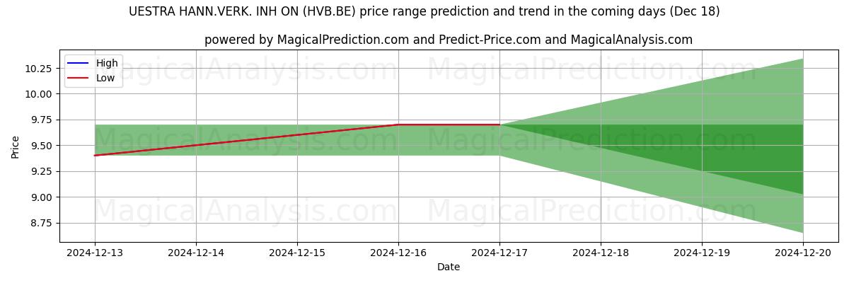 High and low price prediction by AI for UESTRA HANN.VERK. INH ON (HVB.BE) (18 Dec)