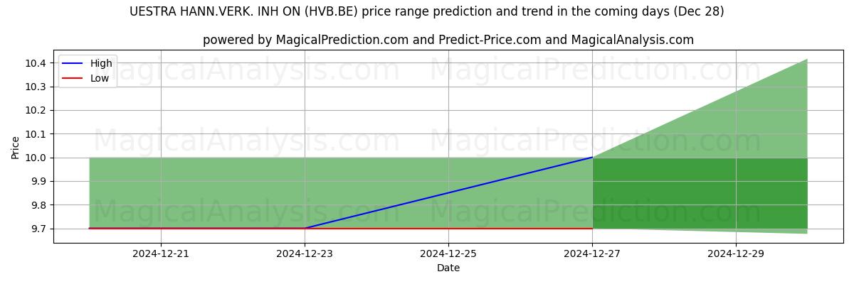 High and low price prediction by AI for UESTRA HANN.VERK. INH ON (HVB.BE) (28 Dec)