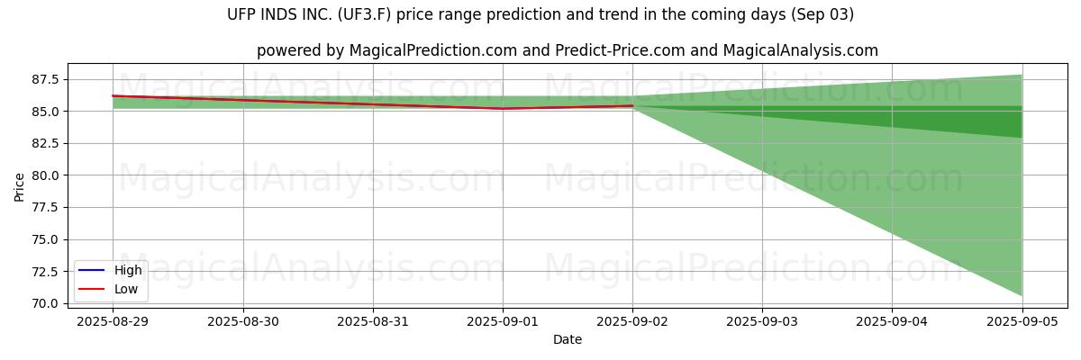 High and low price prediction by AI for UFP INDS INC. (UF3.F) (03 Sep)
