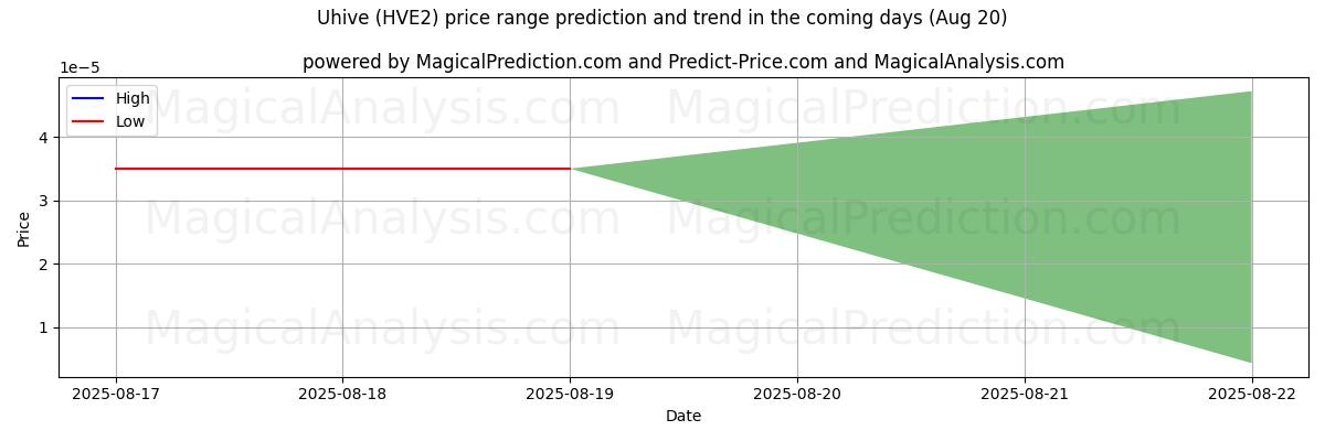 AI's høje og lave prisprognose for Uhive (HVE2) (20 Aug) High and low price prediction by AI for Uhive (HVE2) (20 Aug)