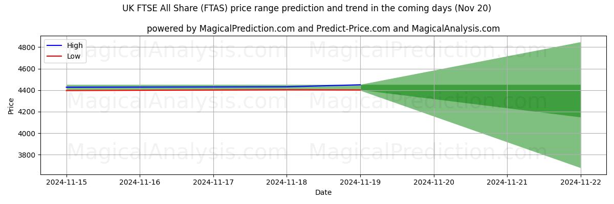 High and low price prediction by AI for UK FTSE All Share (FTAS) (20 Nov)