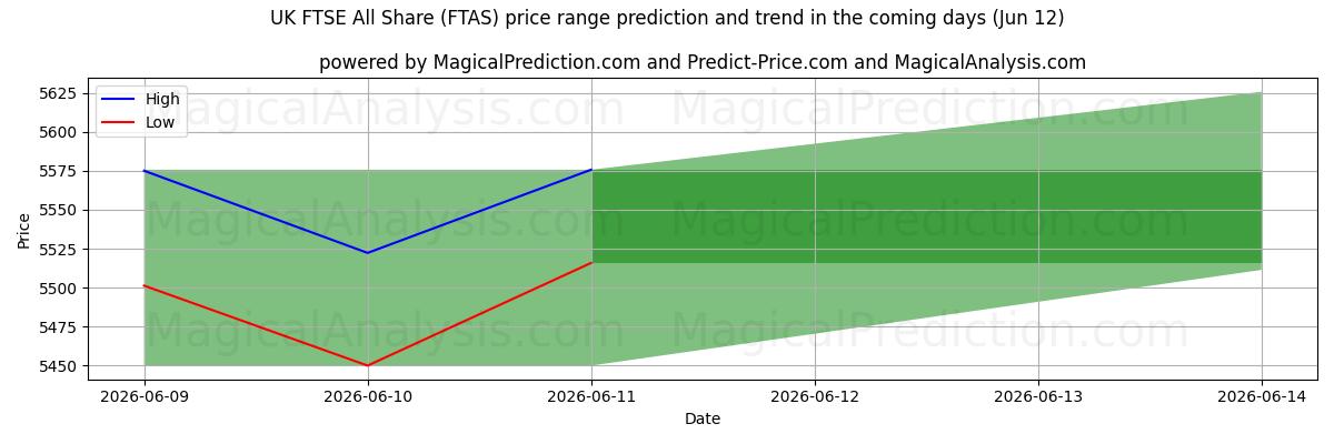 High and low price prediction by AI for यूके एफटीएसई ऑल शेयर (FTAS) (12 Jun)