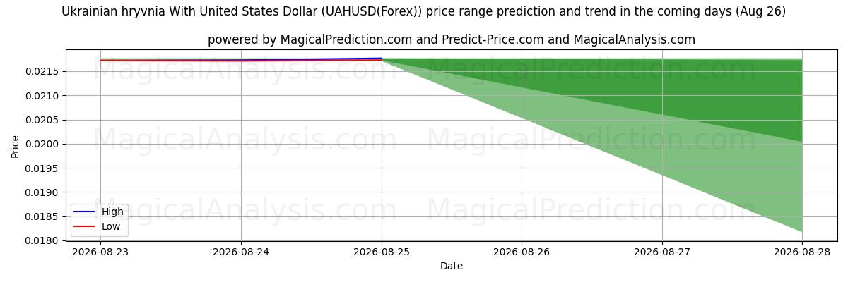 High and low price prediction by AI for الهريفنيا الأوكرانية مقابل الدولار الأمريكي (UAHUSD(Forex)) (26 Aug)