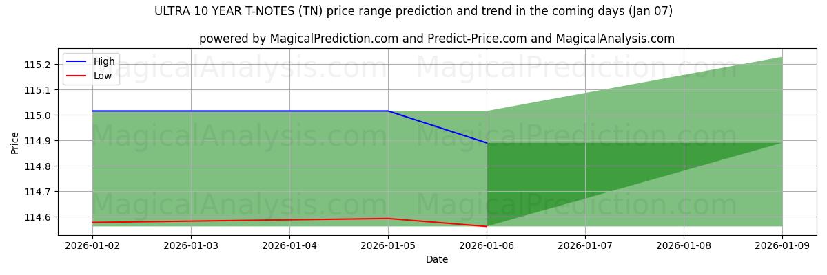 High and low price prediction by AI for ウルトラ 10 年 T ノート (TN) (06 Jan)