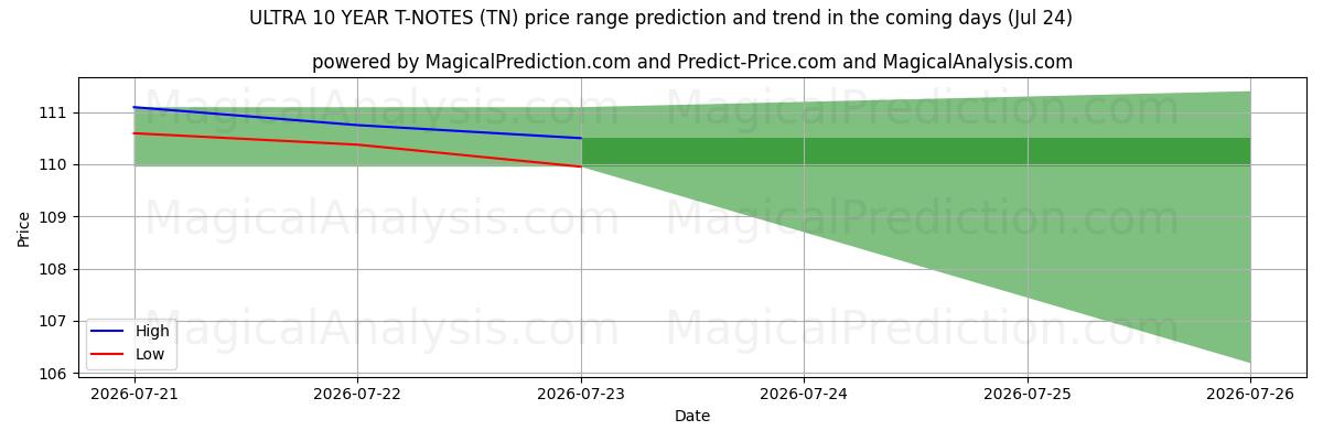 High and low price prediction by AI for ULTRA 10 YEAR T-NOTES (TN) (24 Jul)