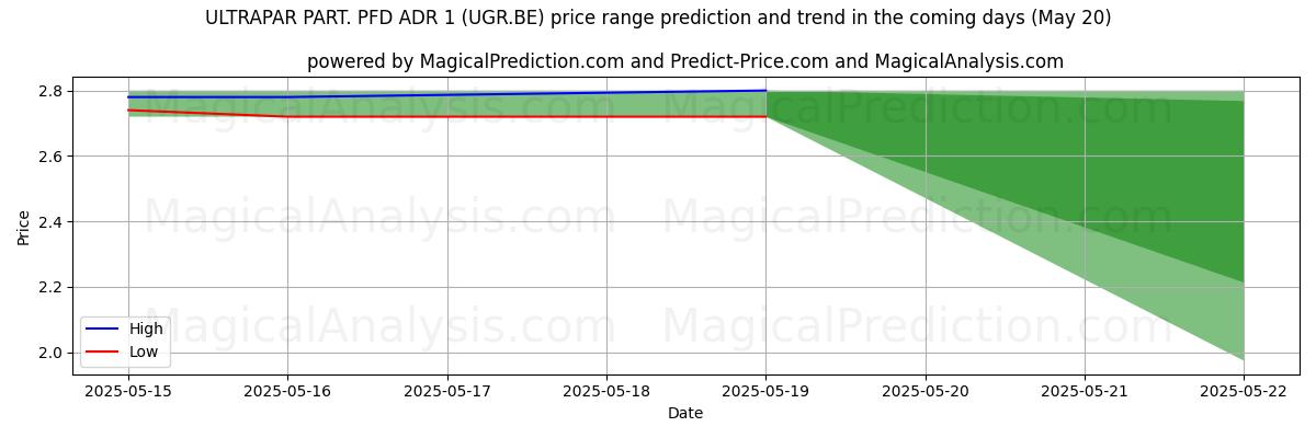 Прогноз высоких и низких цен от ИИ для ULTRAPAR PART. PFD ADR 1 (UGR.BE) (20 May) High and low price prediction by AI for ULTRAPAR PART. PFD ADR 1 (UGR.BE) (20 May)