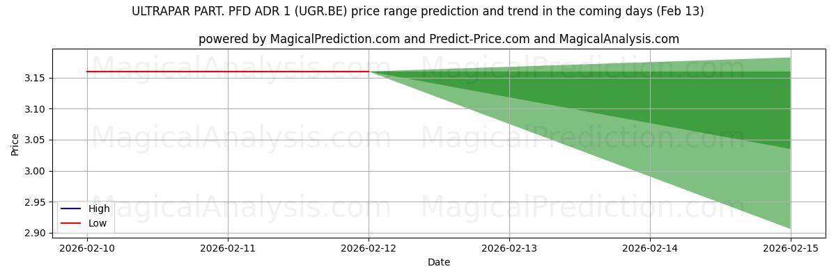 High and low price prediction by AI for ULTRAPAR PART. PFD ADR 1 (UGR.BE) (13 Feb)