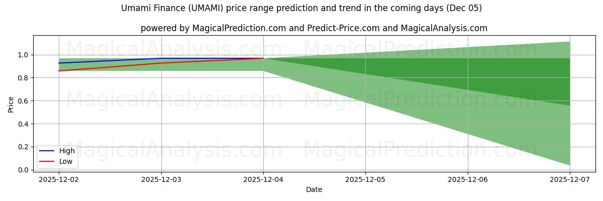 High and low price prediction by AI for Umami Finance (UMAMI) (05 Dec)
