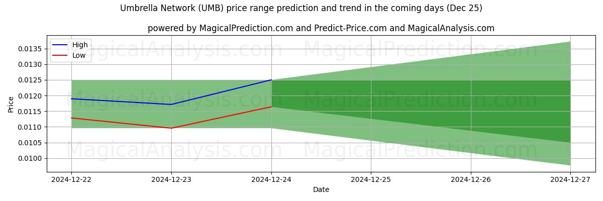 High and low price prediction by AI for Red paraguas (UMB) (25 Dec)