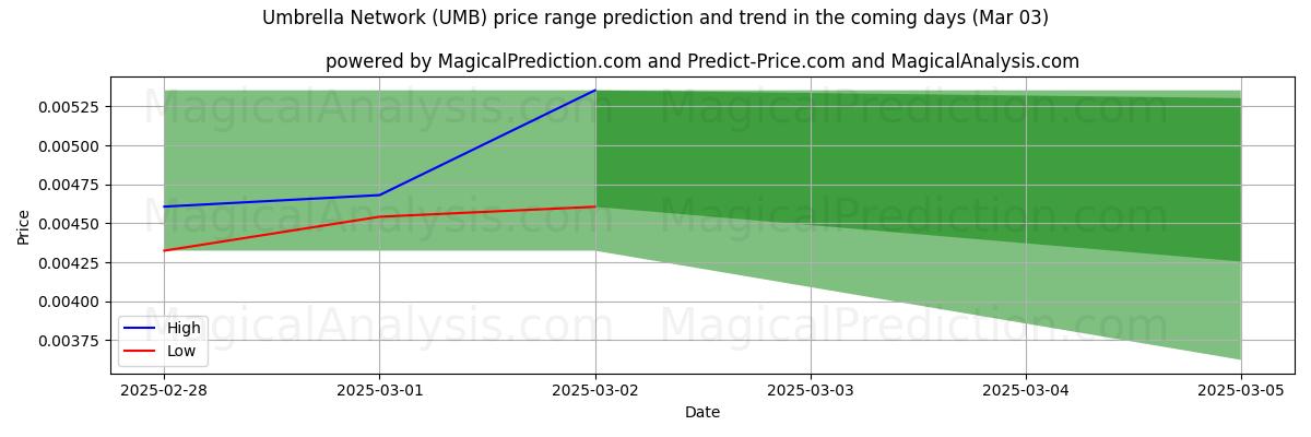 High and low price prediction by AI for छाता नेटवर्क (UMB) (03 Mar)