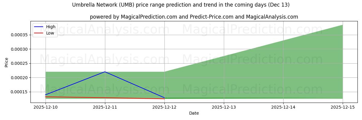 High and low price prediction by AI for Paraplu netwerk (UMB) (13 Dec)
