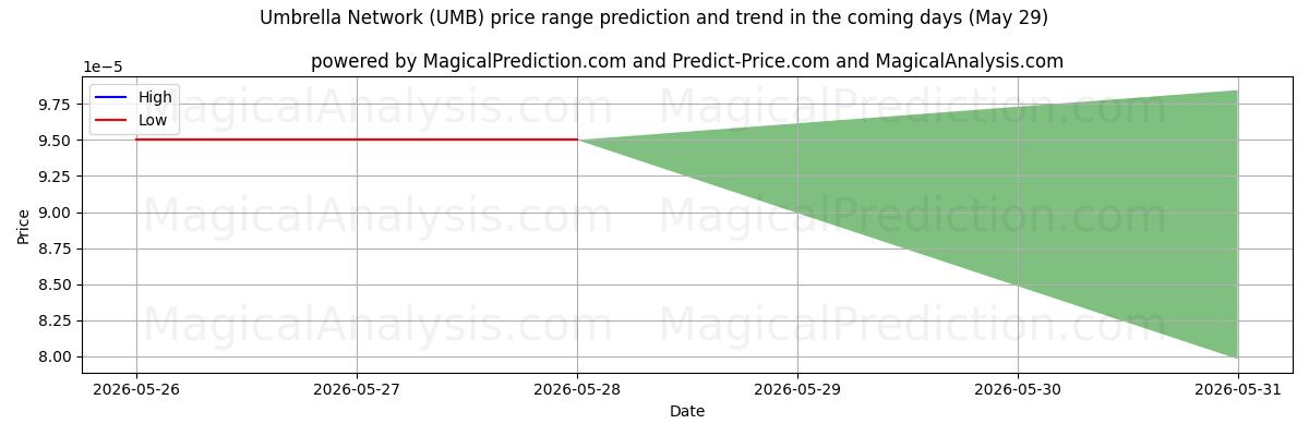 High and low price prediction by AI for Umbrella Network (UMB) (29 May)