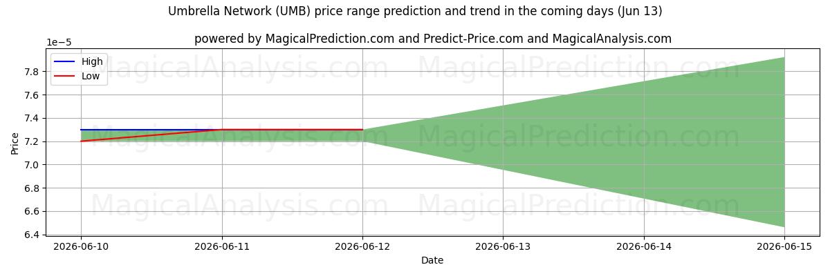 High and low price prediction by AI for Paraplynettverk (UMB) (13 Jun)