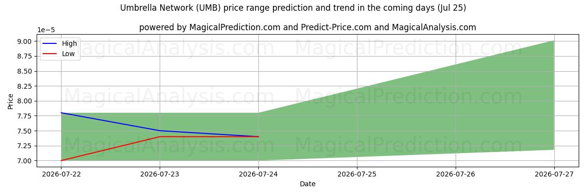 High and low price prediction by AI for アンブレラネットワーク (UMB) (25 Jul)