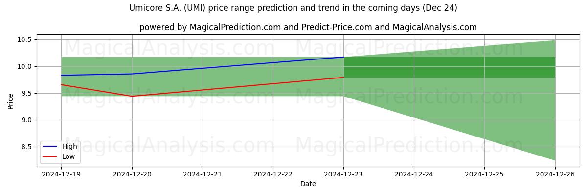 High and low price prediction by AI for Umicore S.A. (UMI) (24 Dec)