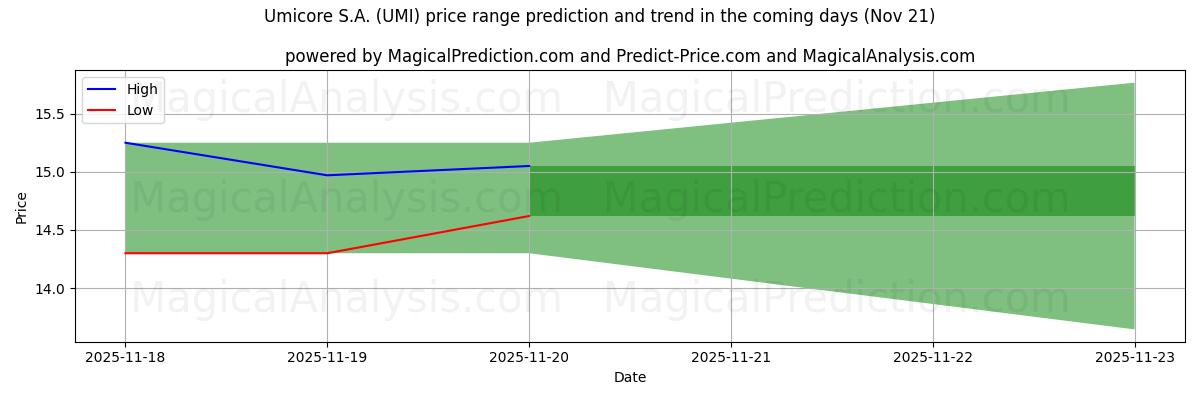 High and low price prediction by AI for Umicore S.A. (UMI) (21 Nov)