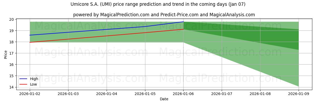 High and low price prediction by AI for Umicore S.A. (UMI) (06 Jan)