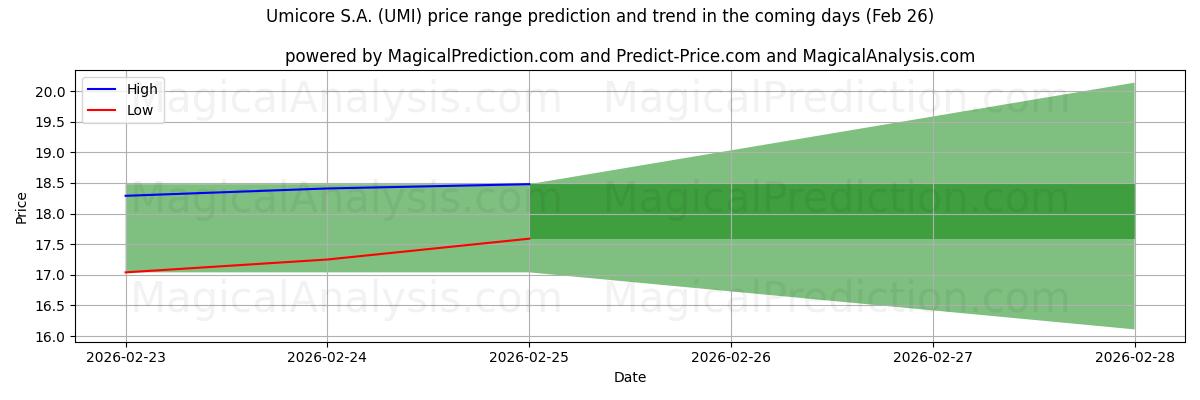 High and low price prediction by AI for Umicore S.A. (UMI) (26 Feb)