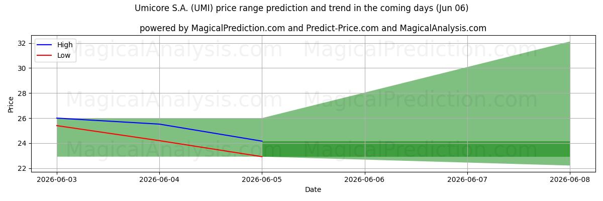 High and low price prediction by AI for Umicore S.A. (UMI) (06 Jun)