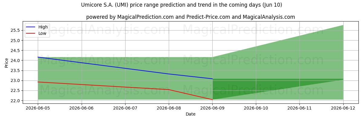 High and low price prediction by AI for Umicore S.A. (UMI) (10 Jun)