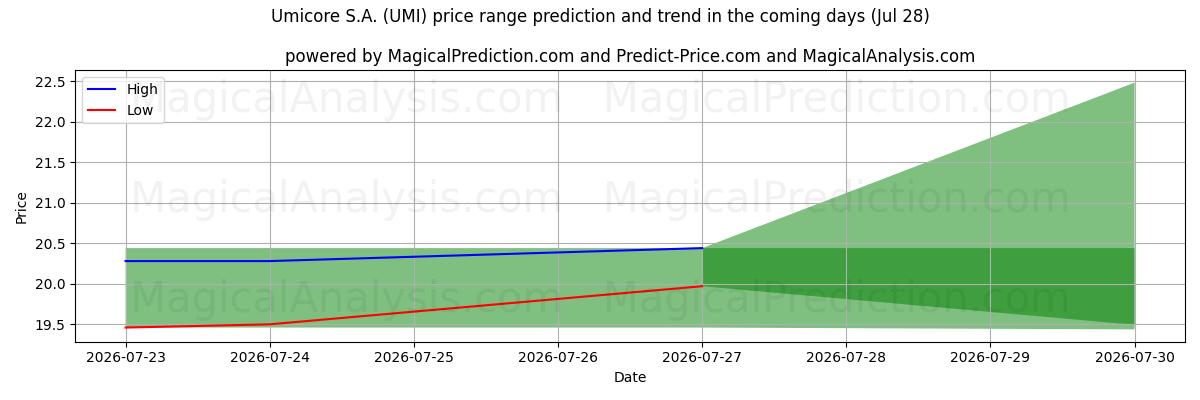 High and low price prediction by AI for Umicore S.A. (UMI) (28 Jul)