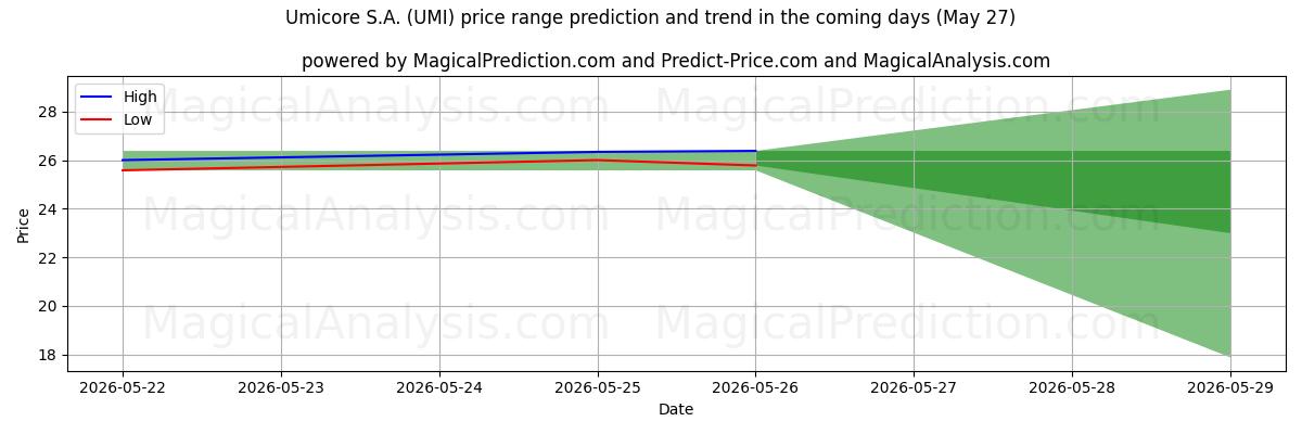 High and low price prediction by AI for Umicore S.A. (UMI) (27 May)