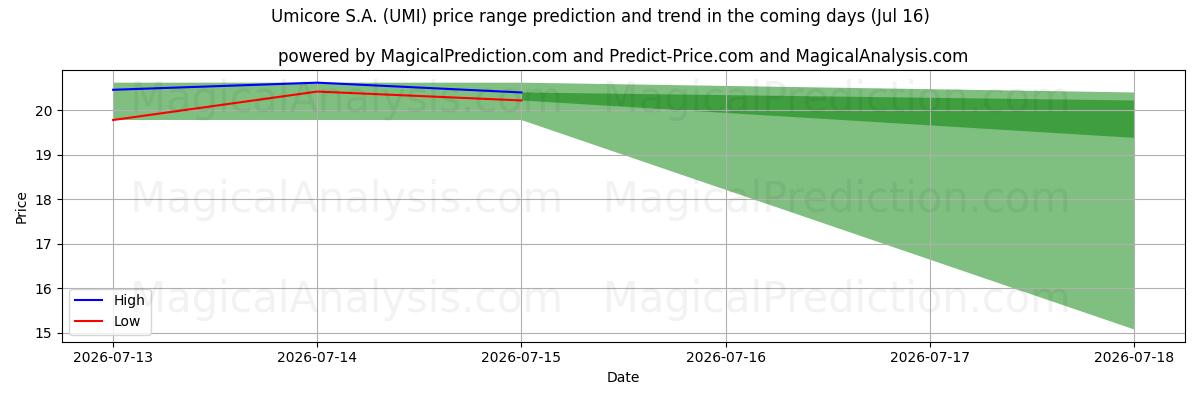 High and low price prediction by AI for Umicore S.A. (UMI) (16 Jul)