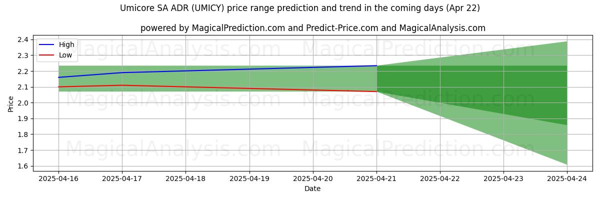 AI prijs hoog en laag voorspelling voor Umicore SA ADR (UMICY) (22 Apr) High and low price prediction by AI for Umicore SA ADR (UMICY) (22 Apr)