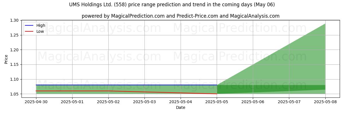Pronóstico de precios altos y bajos por IA para UMS Holdings Ltd. (558) (06 May) High and low price prediction by AI for UMS Holdings Ltd. (558) (06 May)