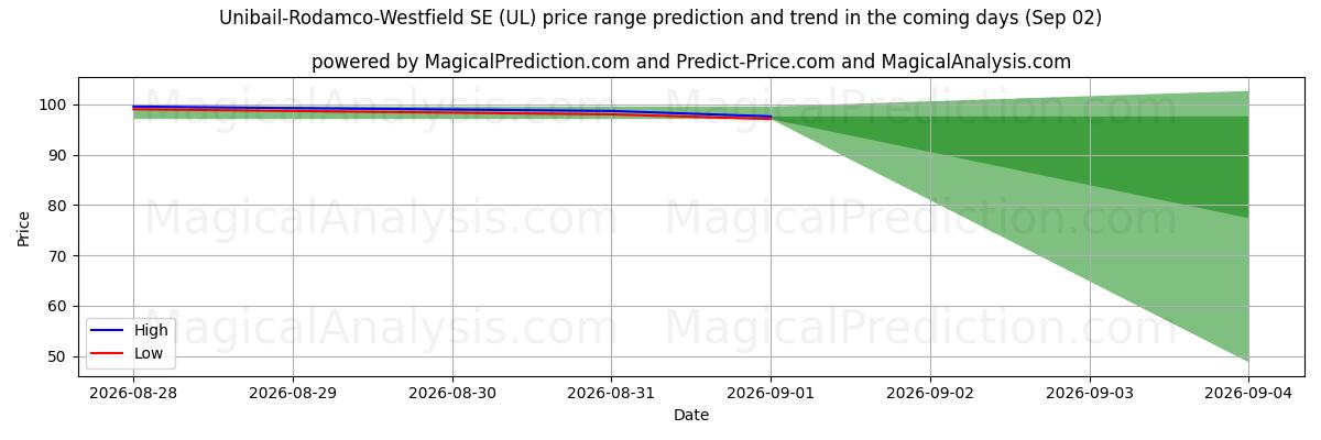 High and low price prediction by AI for Unibail-Rodamco-Westfield SE (UL) (02 Sep)