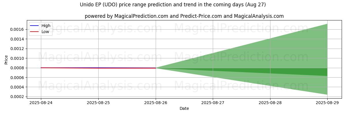 High and low price prediction by AI for Unido EP (UDO) (27 Aug)