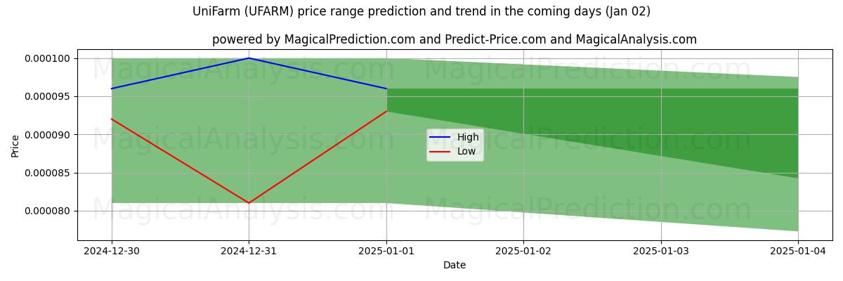 High and low price prediction by AI for UniFarm (UFARM) (02 Jan)