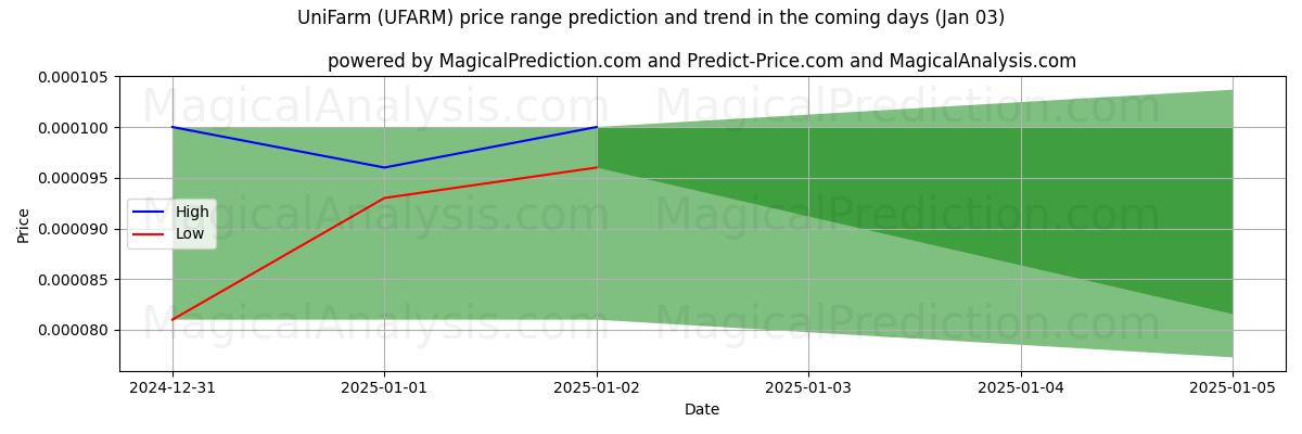 High and low price prediction by AI for UniFarm (UFARM) (03 Jan)