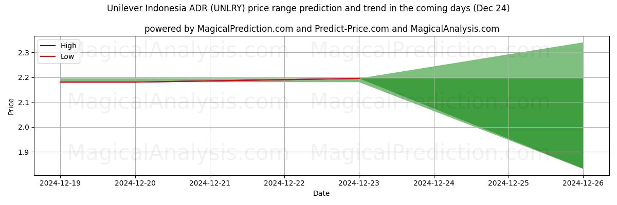 High and low price prediction by AI for Unilever Indonesia ADR (UNLRY) (24 Dec)