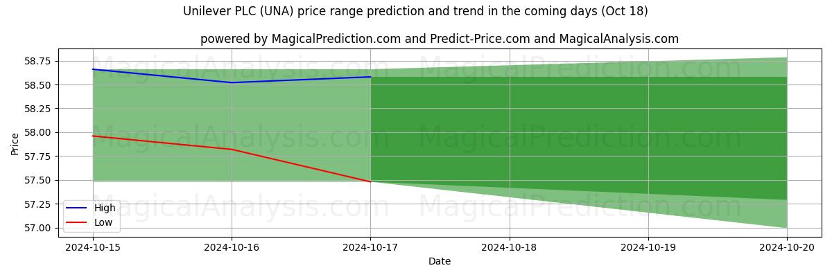 High and low price prediction by AI for Unilever PLC (UNA) (18 Oct)