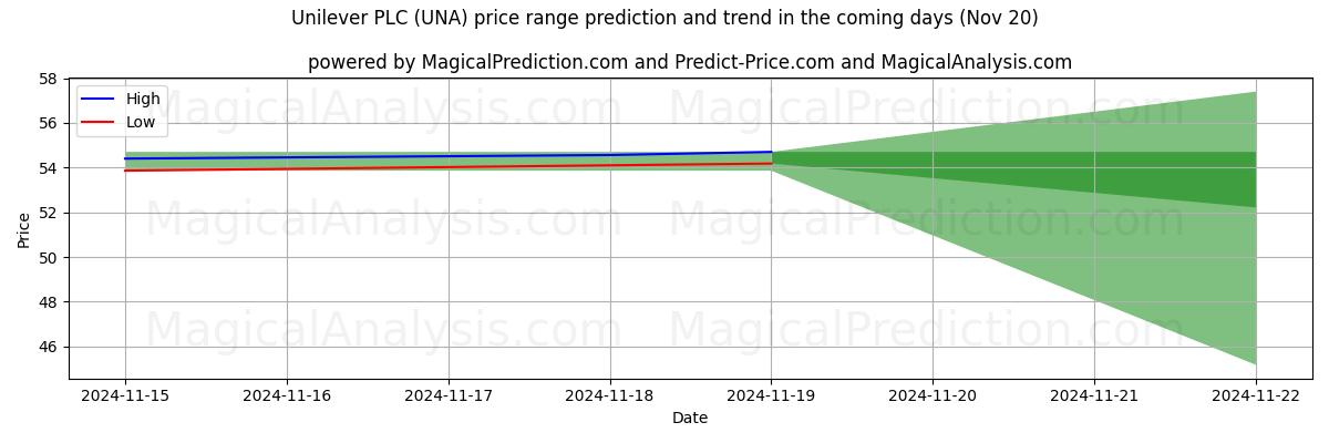 High and low price prediction by AI for Unilever PLC (UNA) (20 Nov)