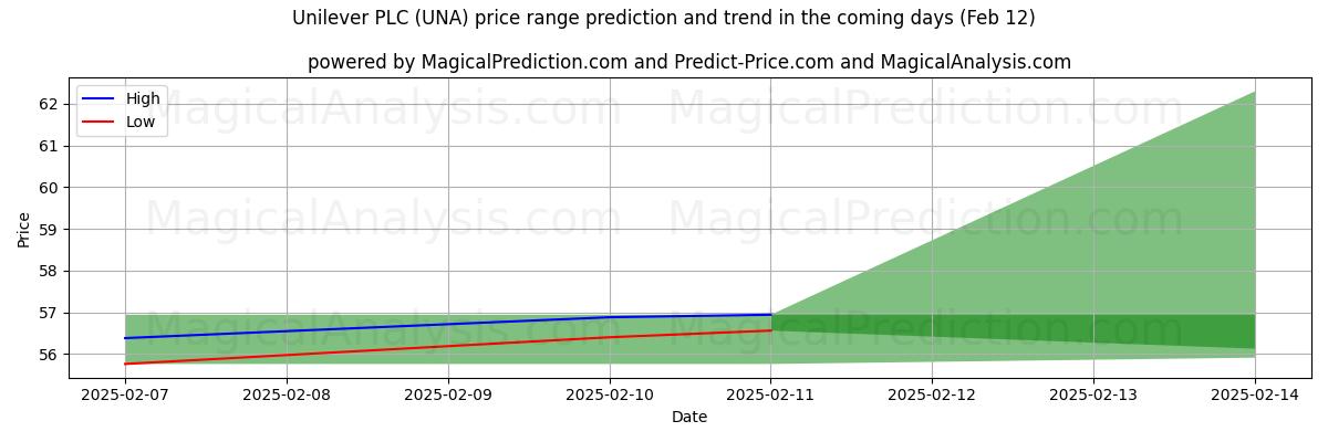 High and low price prediction by AI for Unilever PLC (UNA) (24 Jan)