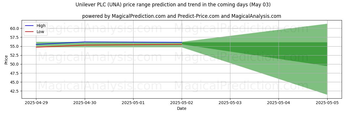 High and low price prediction by AI for Unilever PLC (UNA) (03 May)