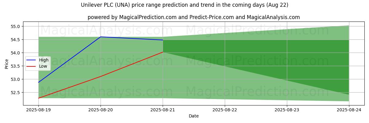 High and low price prediction by AI for Unilever PLC (UNA) (22 Aug)