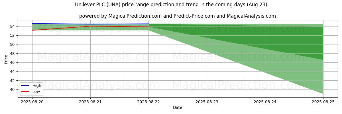 High and low price prediction by AI for Unilever PLC (UNA) (23 Aug)