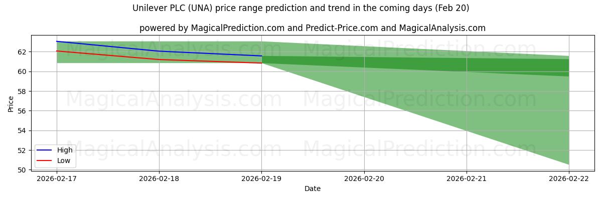 High and low price prediction by AI for Unilever PLC (UNA) (20 Feb)