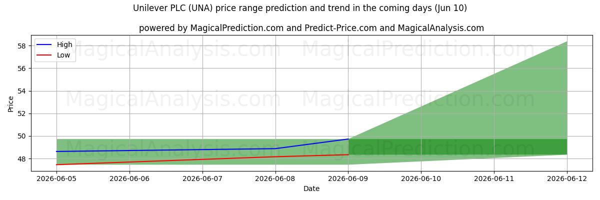 High and low price prediction by AI for Unilever PLC (UNA) (10 Jun)